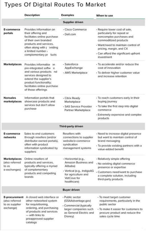 Table. Types of Digital Routes to Market