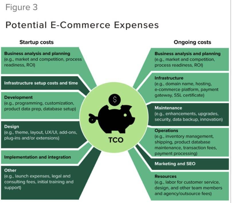 Chart, Potential Commerce Expenses TCO