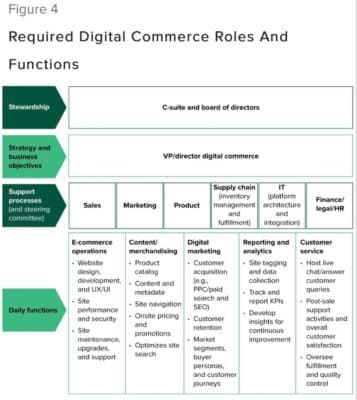 Table. Required E-Commerce Roles and Functions