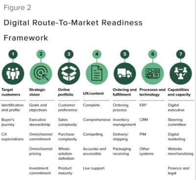 Chart. Digital Route-to-Market Readiness Framework