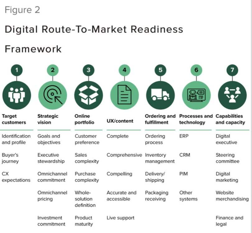 Chart. Digital Route-to-Market Readiness Framework
